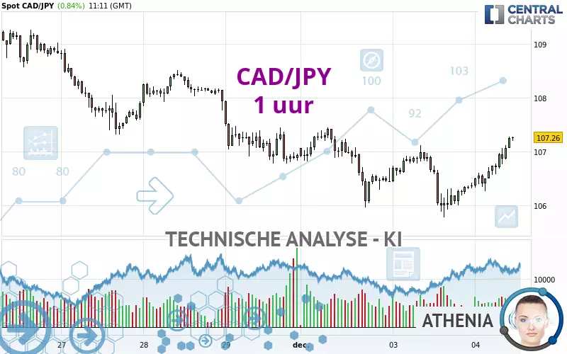 CAD/JPY - 1H