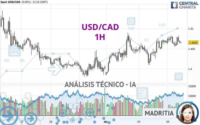 USD/CAD - 1H