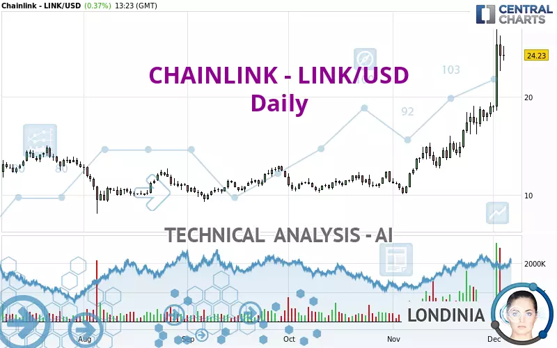 CHAINLINK - LINK/USD - Daily