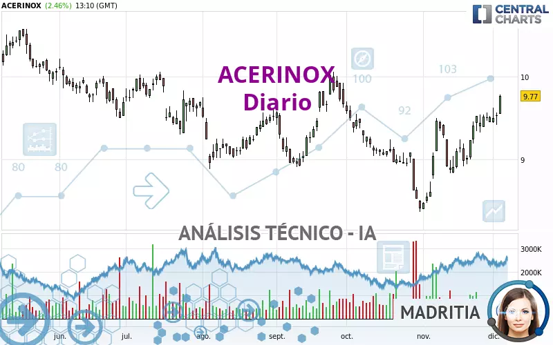 ACERINOX - Diario