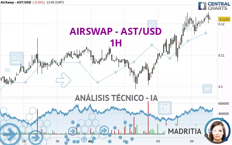 AIRSWAP - AST/USD - 1H