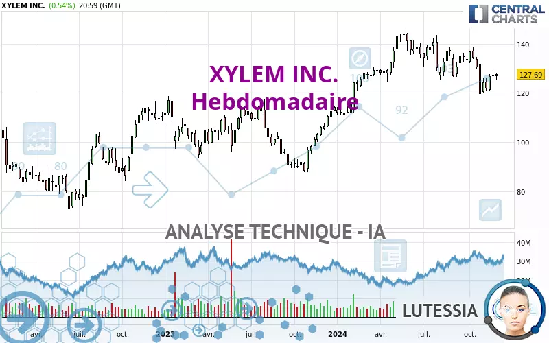 XYLEM INC. - Hebdomadaire