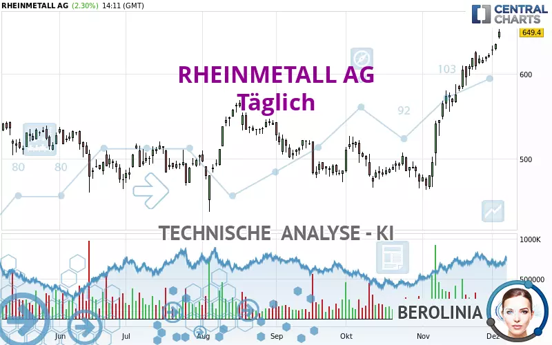 RHEINMETALL AG - Giornaliero