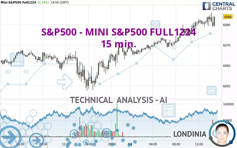 S&amp;P500 - MINI S&amp;P500 FULL0325 - 15 min.