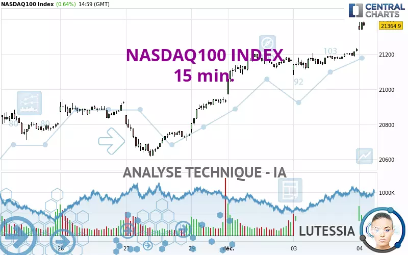 NASDAQ100 INDEX - 15 min.