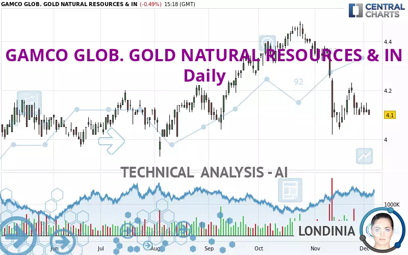 GAMCO GLOB. GOLD NATURAL RESOURCES &amp; IN - Daily