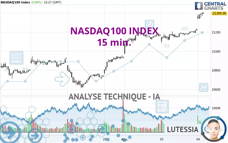 NASDAQ100 INDEX - 15 min.