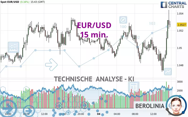 EUR/USD - 15 min.