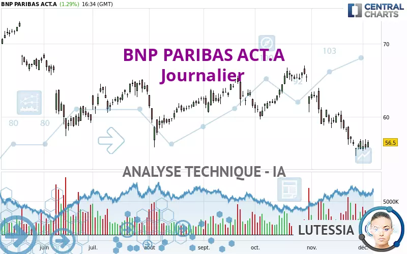 BNP PARIBAS ACT.A - Journalier