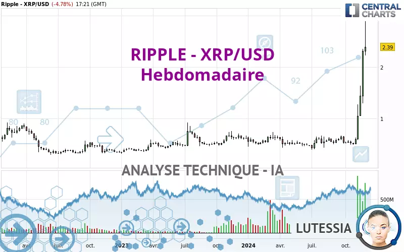 RIPPLE - XRP/USD - Settimanale