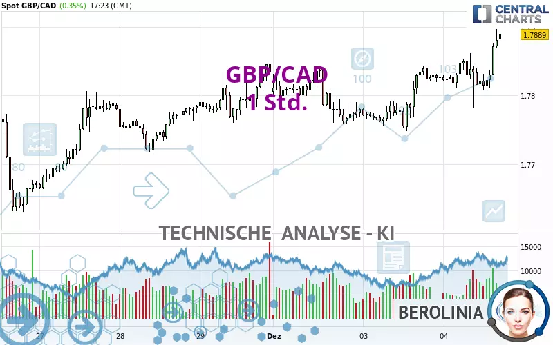 GBP/CAD - 1 Std.