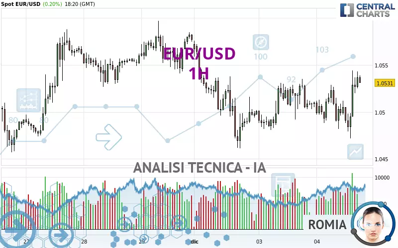 EUR/USD - 1H