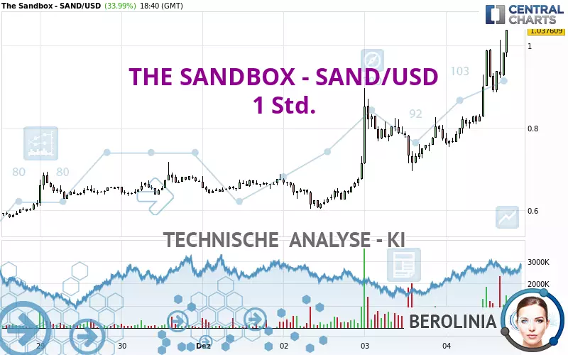 THE SANDBOX - SAND/USD - 1 Std.