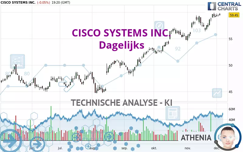 CISCO SYSTEMS INC. - Dagelijks