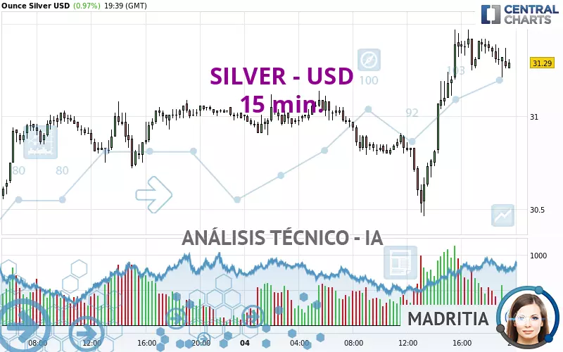 SILVER - USD - 15 min.