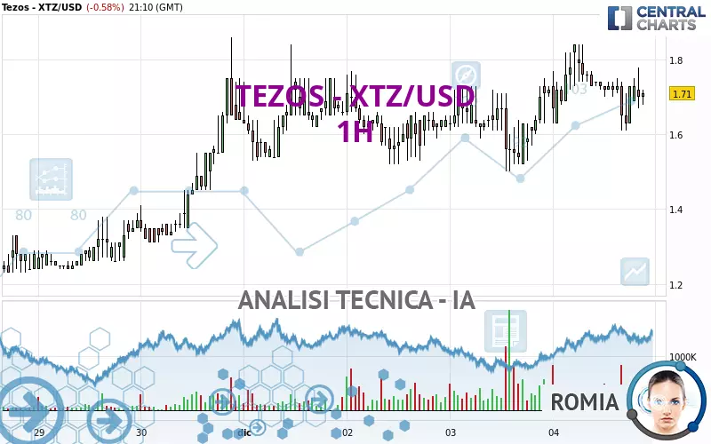 TEZOS - XTZ/USD - 1 Std.