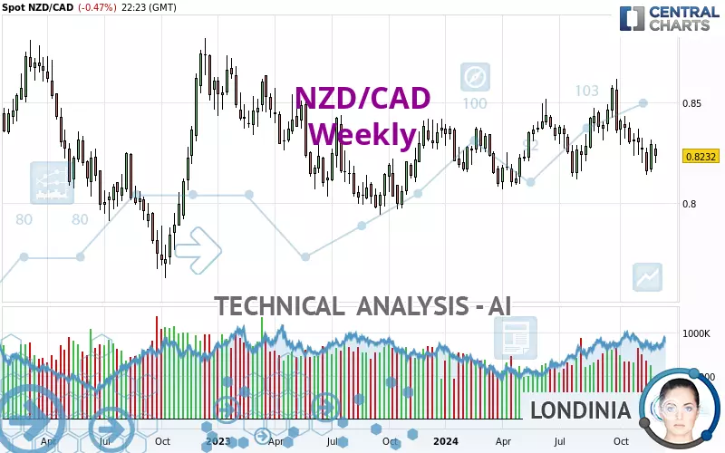 NZD/CAD - Wöchentlich