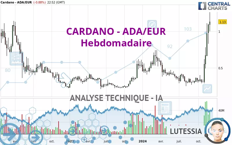 CARDANO - ADA/EUR - Hebdomadaire