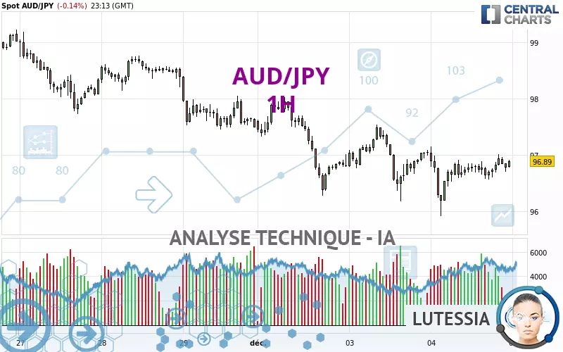 AUD/JPY - 1H