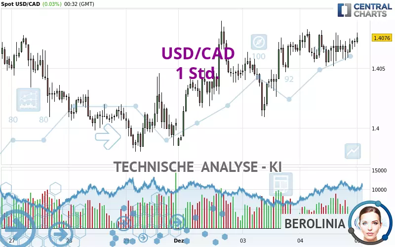 USD/CAD - 1H