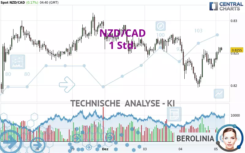 NZD/CAD - 1 Std.