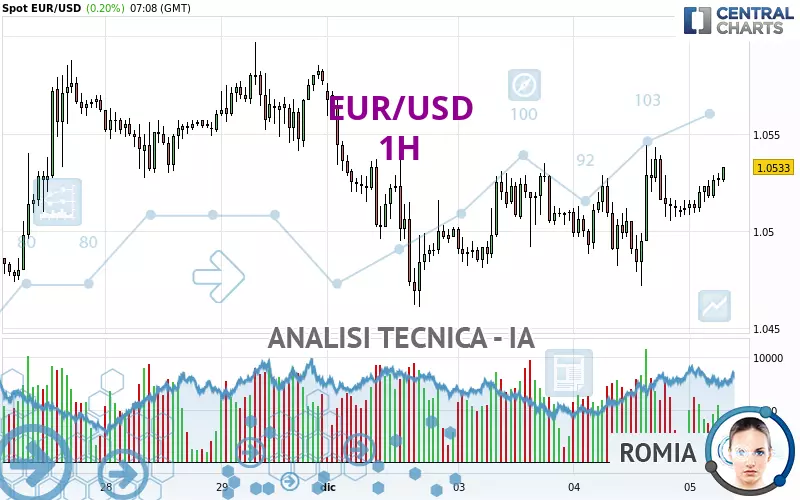 EUR/USD - 1H