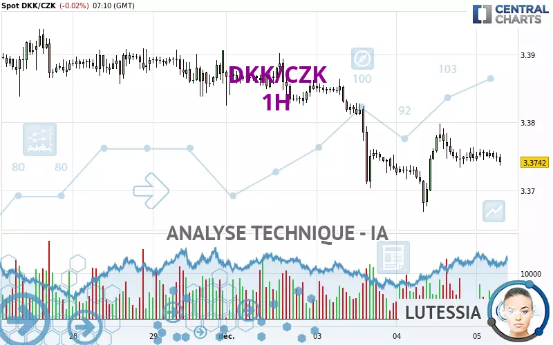 DKK/CZK - 1H