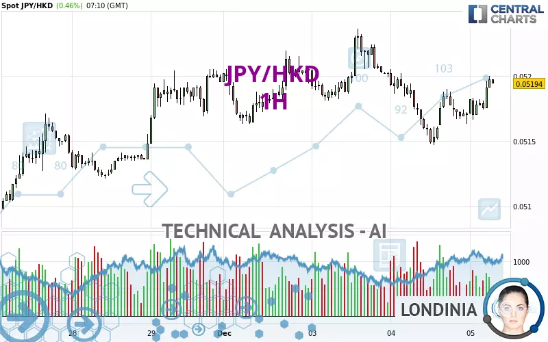 JPY/HKD - 1H