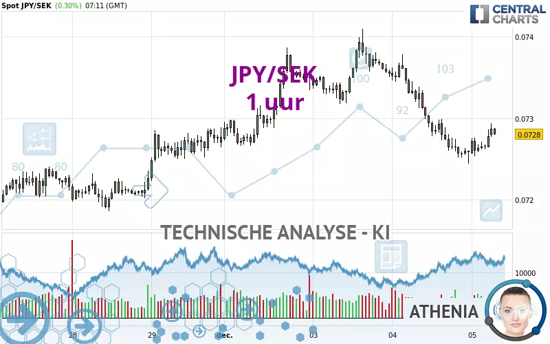 JPY/SEK - 1 Std.