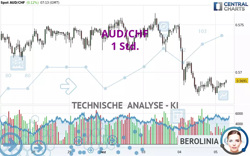 AUD/CHF - 1 Std.