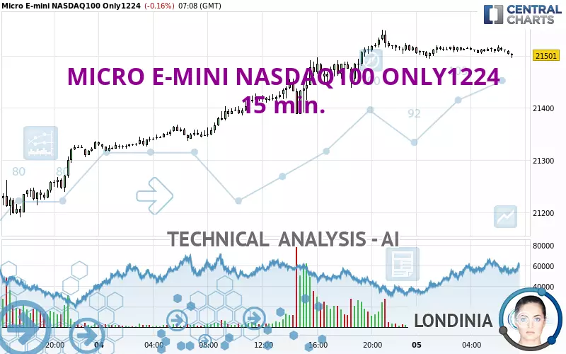 MICRO E-MINI NASDAQ100 ONLY1224 - 15 min.