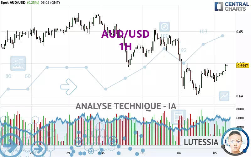 AUD/USD - 1 Std.