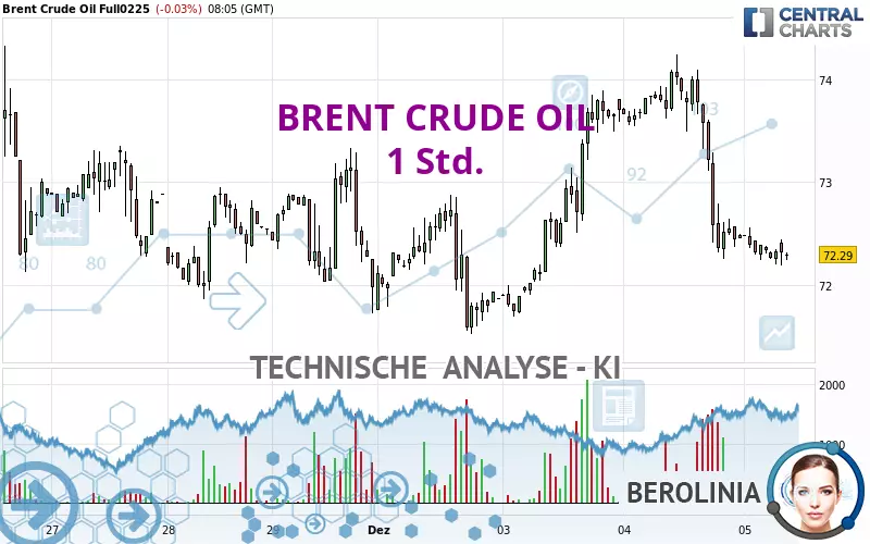 BRENT CRUDE OIL - 1H