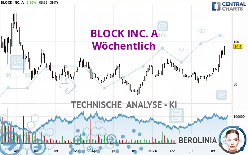 BLOCK INC. A - Wöchentlich