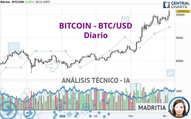 BITCOIN - BTC/USD - Giornaliero