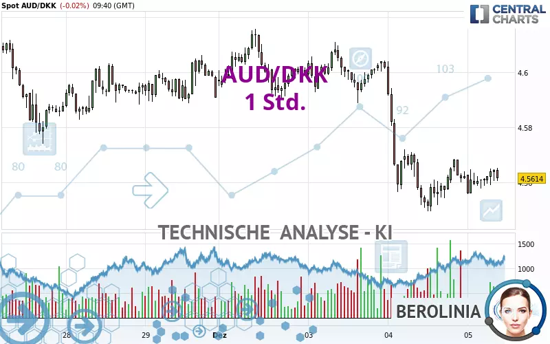 AUD/DKK - 1H