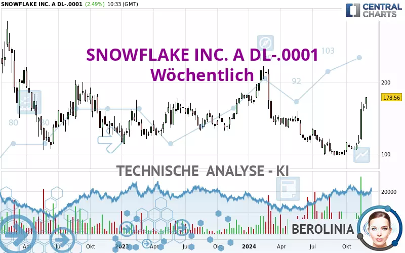 SNOWFLAKE INC. A DL-.0001 - Wöchentlich