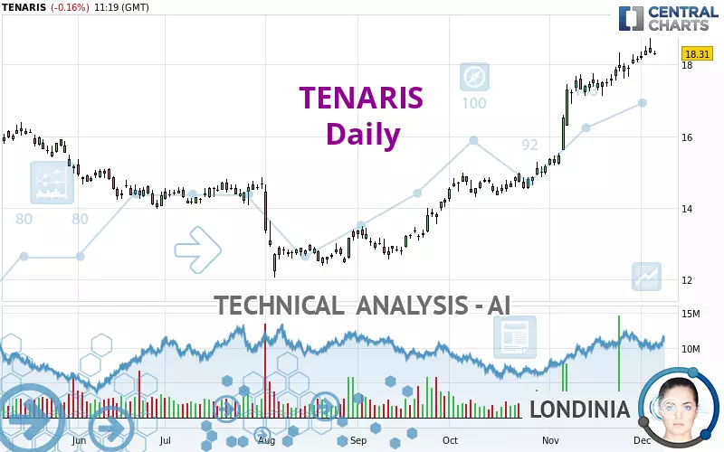 TENARIS - Daily