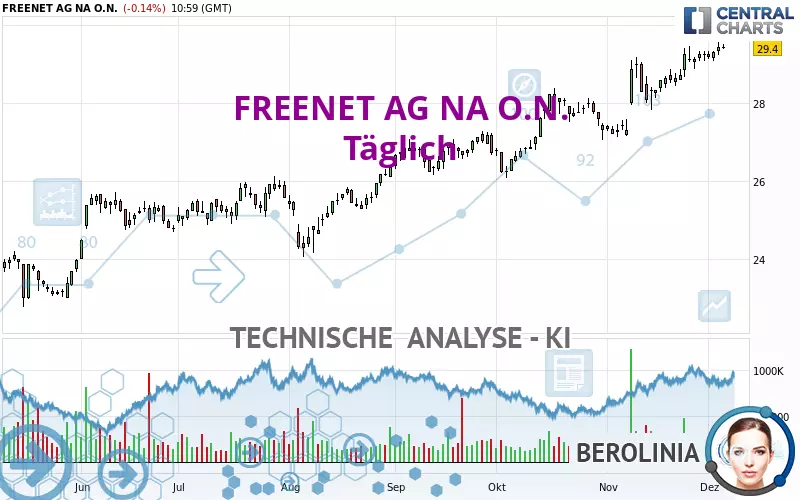 FREENET AG NA O.N. - Täglich