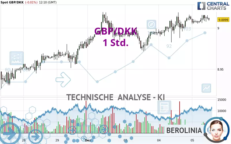 GBP/DKK - 1 uur