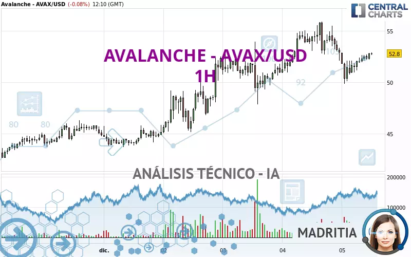 AVALANCHE - AVAX/USD - 1H