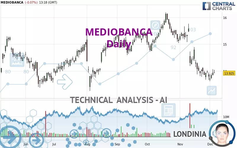 MEDIOBANCA - Daily