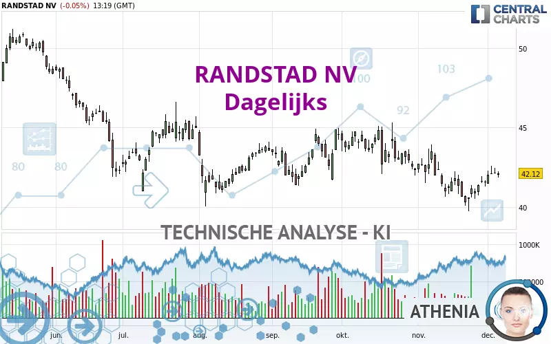 RANDSTAD NV - Dagelijks