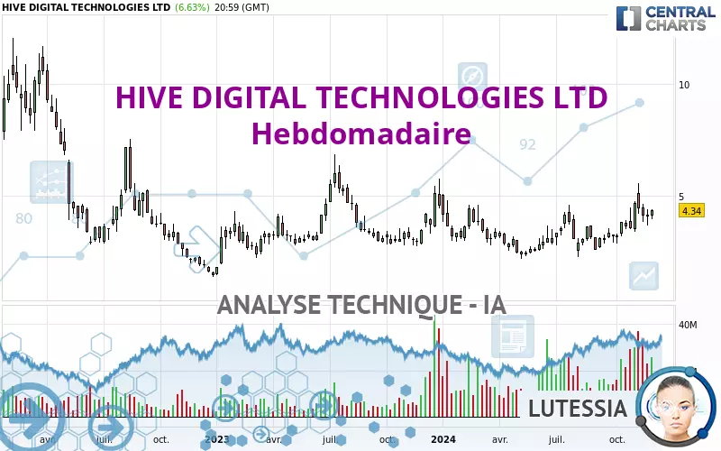 HIVE DIGITAL TECHNOLOGIES LTD - Hebdomadaire