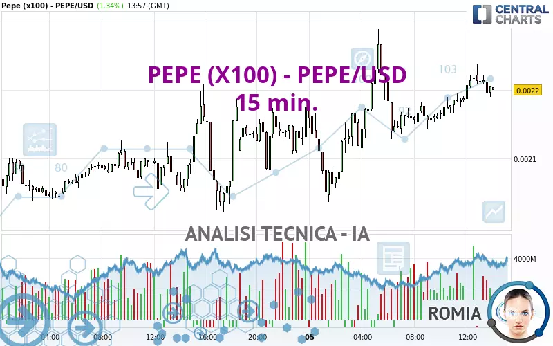 PEPE (X100) - PEPE/USD - 15 min.