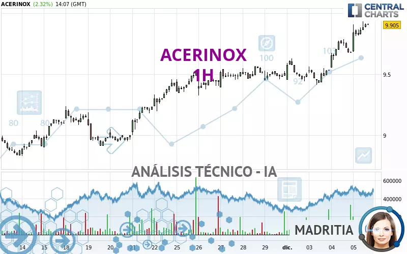 ACERINOX - 1H