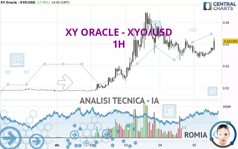 XY ORACLE - XYO/USD - 1H