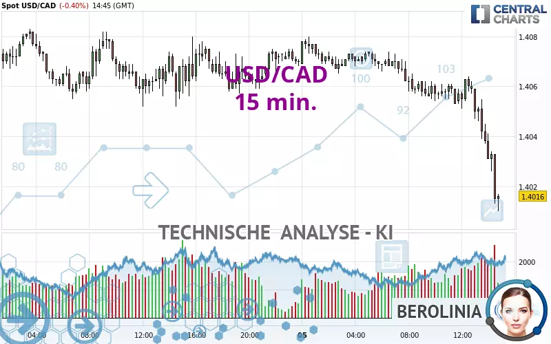 USD/CAD - 15 min.