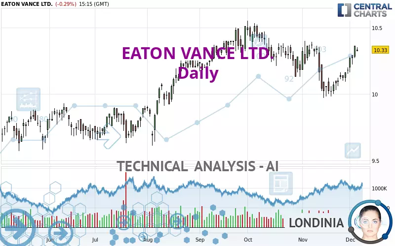 EATON VANCE LTD. - Daily