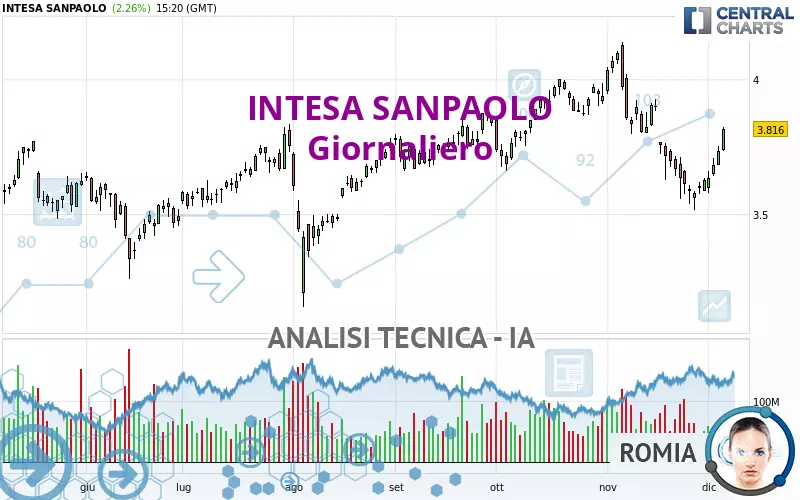 INTESA SANPAOLO - Giornaliero